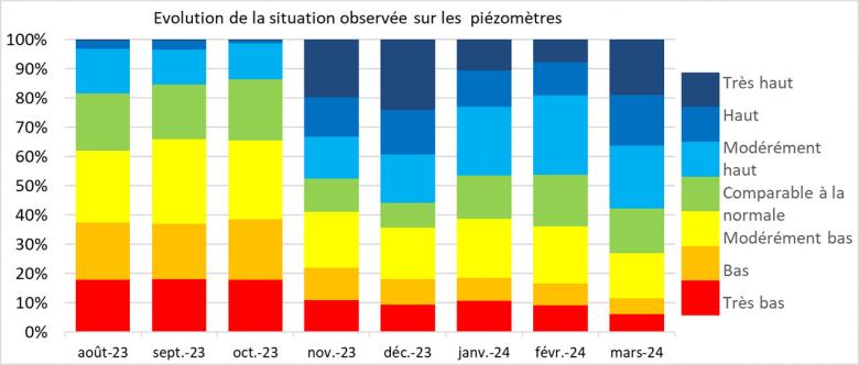 Evolution of the situation observed on piezometers from August 2023 to March 2024.