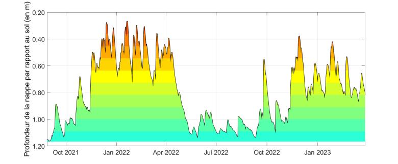 Evolution du niveau de la nappe au cours du temps dans le puits situé au bout du terrain de football. Les variations sont représentées ici en profondeur par rapport au niveau du sol. (Miquelon, 2023). 